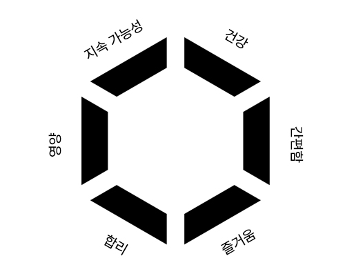건강, 간편함, 즐거움, 합리, 영양, 지속 가능성